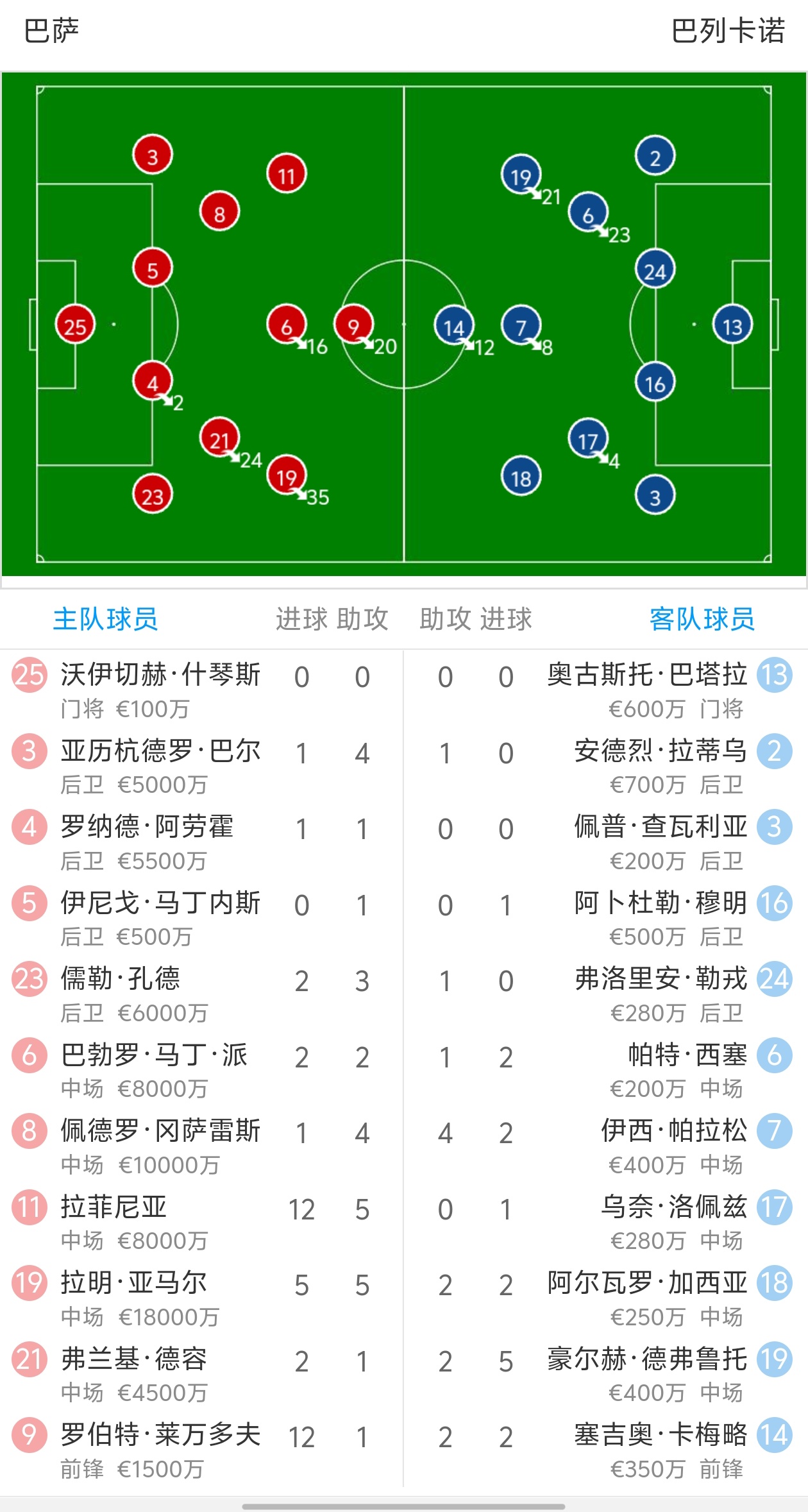 巴萨后卫神勇救险，助球队成功保级，解决研究你们积分.